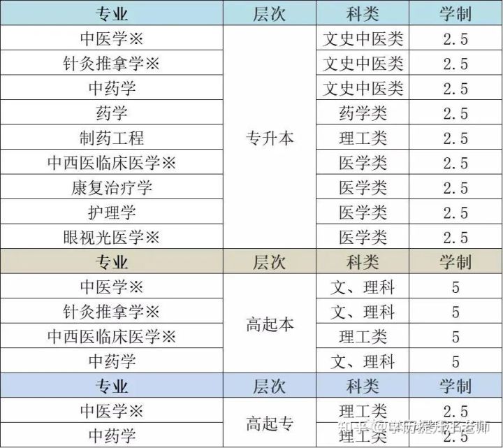 2022年山东中医药大学成人高考招生简章(图3) 2022年山东中医药大学成人高考招生简章(图3)