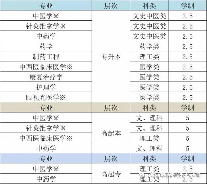 2022年山东中医药大学成人高考招生简章(图3)