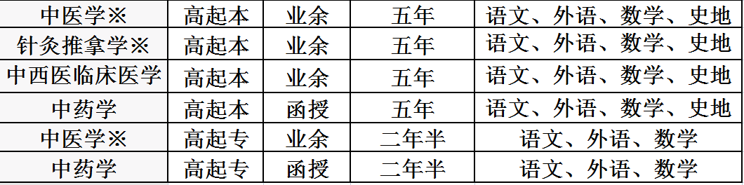 山东中医药大学济南直属函授站，山东中医药大学成人高考招生简章(图3)