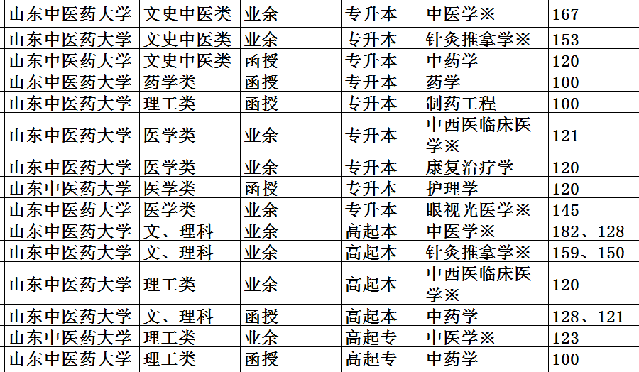 山东中医药大学济南直属函授站，山东中医药大学成人高考招生简章(图4)