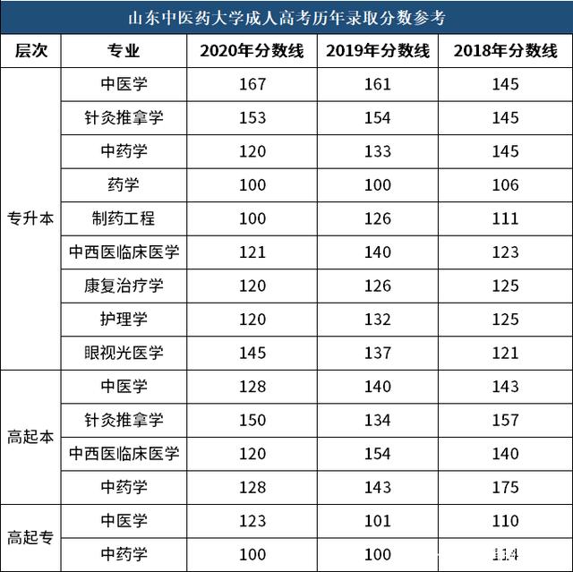 「重磅」山东中医药大学成人高考历年录取分数线（仅供参考）(图2)