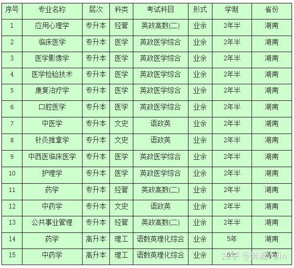 2021年湖南中医药大学成人高考招生简章及专业介绍(图2) 2021年湖南中医药大学成人高考招生简章及专业介绍(图2)