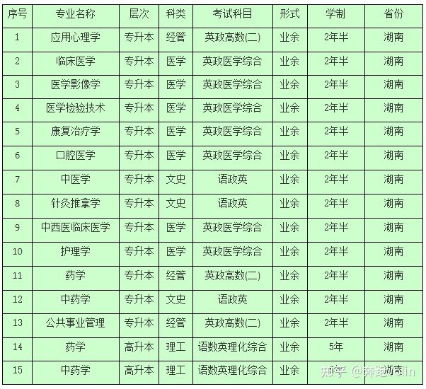 2021年湖南中医药大学成人高考招生简章及专业介绍(图2)