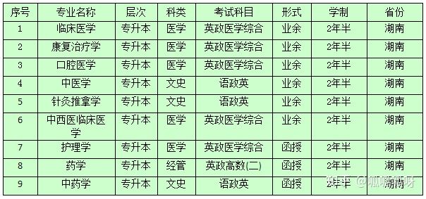 湖南中医药大学2020年成人高考简章