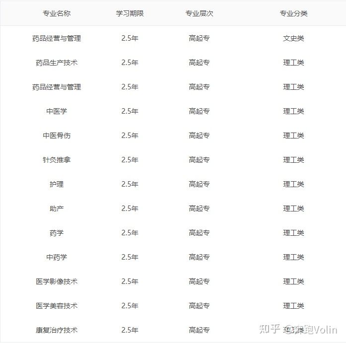 2021年湖南中医药高等专科学校成人高考招生专业(图2) 2021年湖南中医药高等专科学校成人高考招生专业(图2)