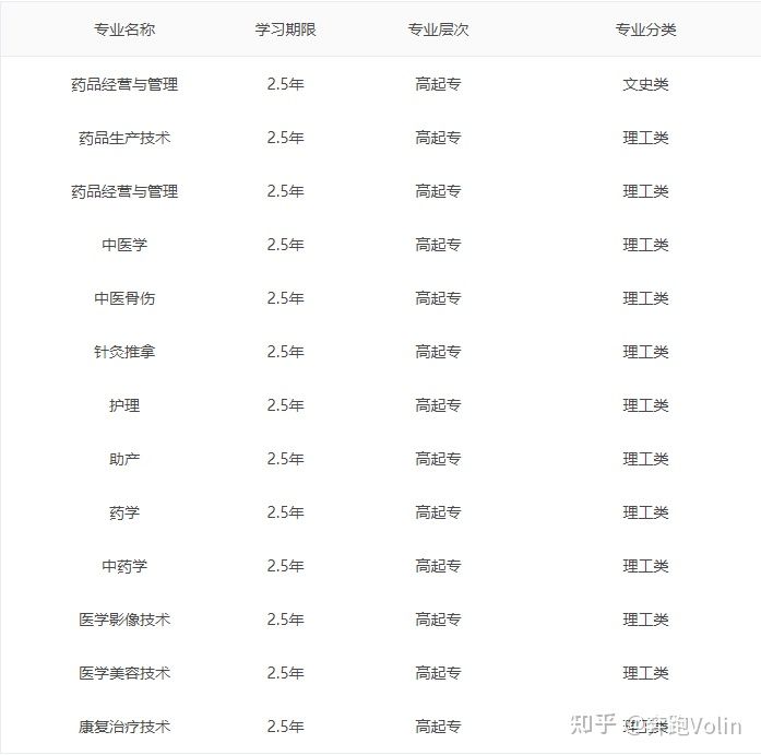 2021年湖南中医药高等专科学校成人高考招生专业(图2)