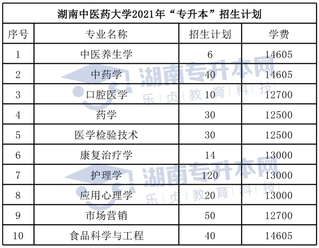 湖南中医药大学2022年专升本报考指南(图3) 湖南中医药大学2022年专升本报考指南(图3)