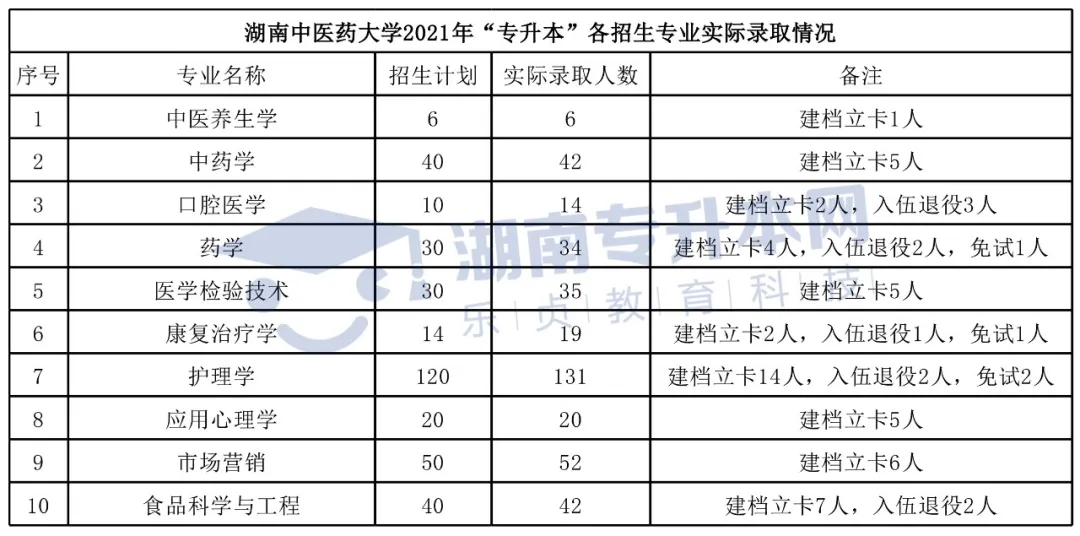 湖南中医药大学2022年专升本报考指南(图4)