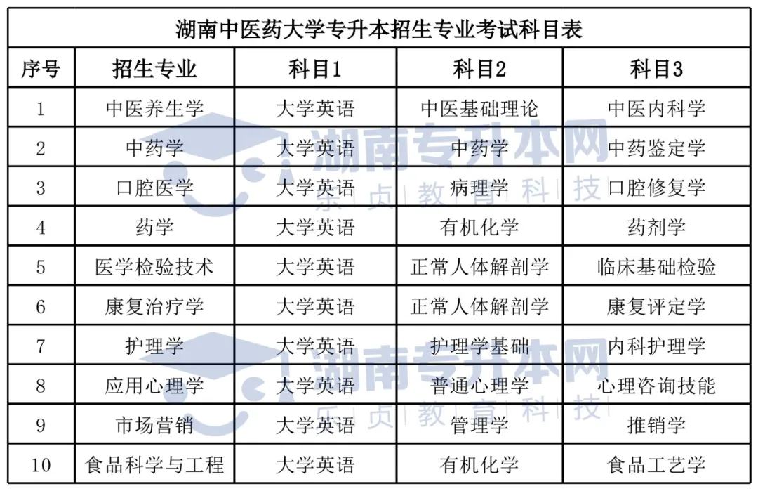 湖南中医药大学2022年专升本报考指南(图8) 湖南中医药大学2022年专升本报考指南(图8)
