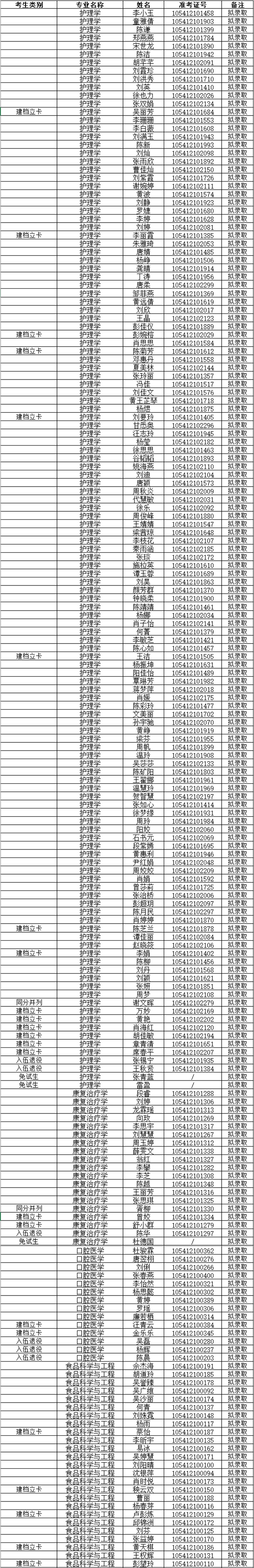 湖南中医药大学2021年“专升本”考试拟录取名单的公示