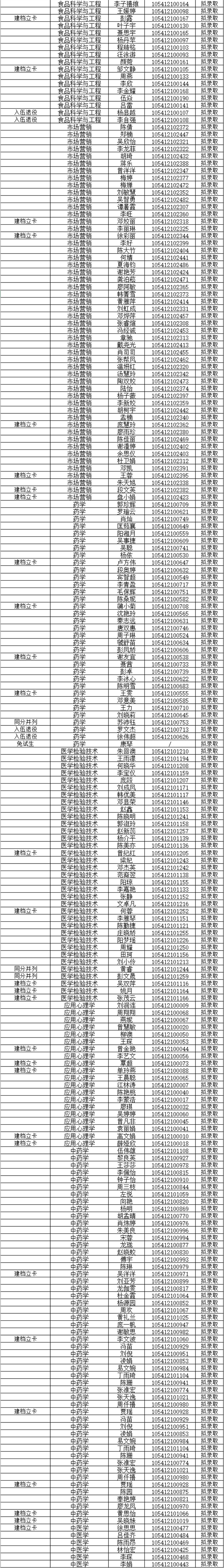 湖南中医药大学2021年“专升本”考试拟录取名单的公示(图2)