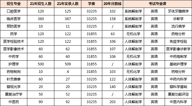 湖南专升本专业报考指南——医学类(图2) 湖南专升本专业报考指南——医学类(图2)