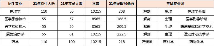 湖南专升本专业报考指南——医学类(图3) 湖南专升本专业报考指南——医学类(图3)