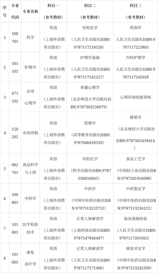 湖南中医药大学2022年专升本招生章程(图2) 湖南中医药大学2022年专升本招生章程(图2)