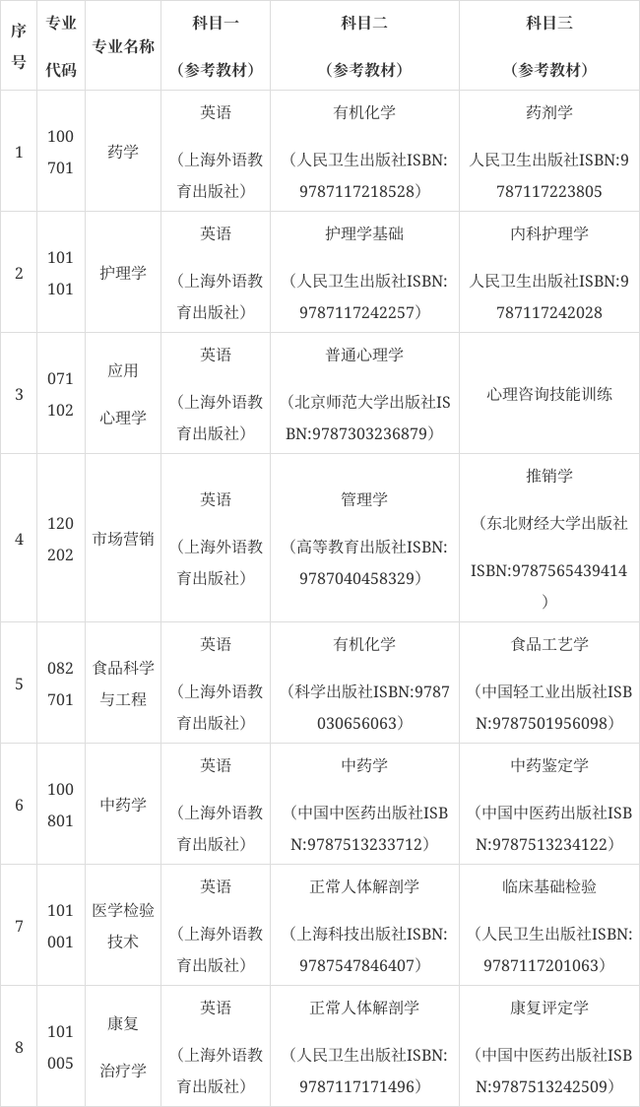 湖南中医药大学2022年专升本招生章程(图2)