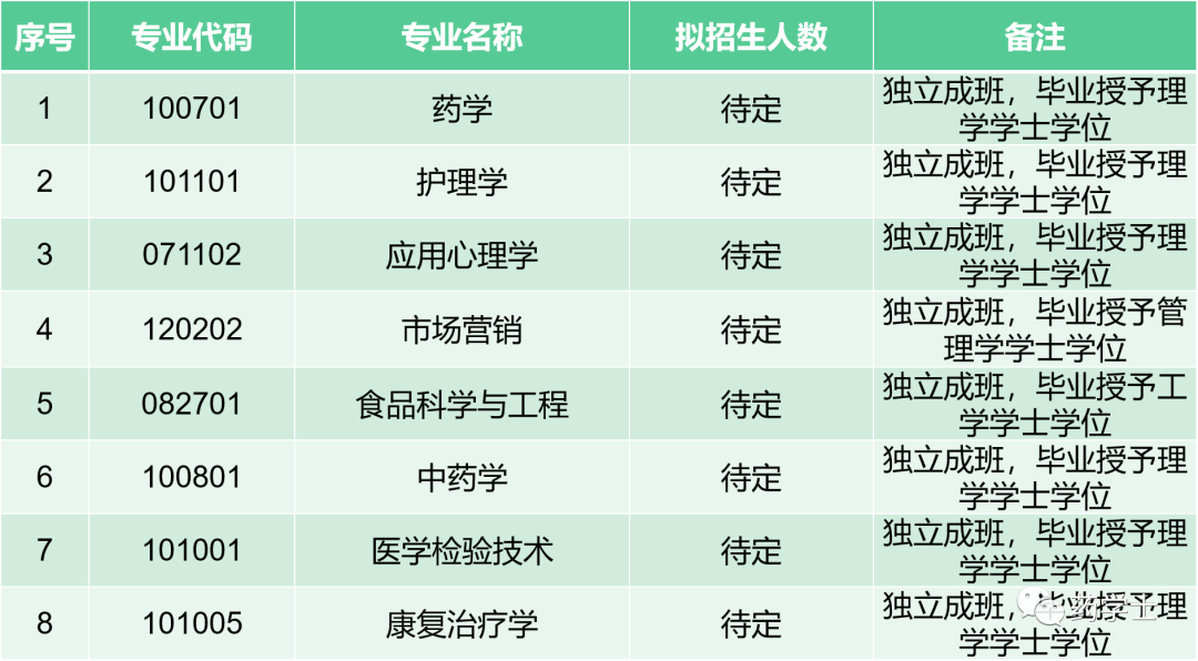 湖南中医药大学2022年“专升本”招生章程(图2) 湖南中医药大学2022年“专升本”招生章程(图2)