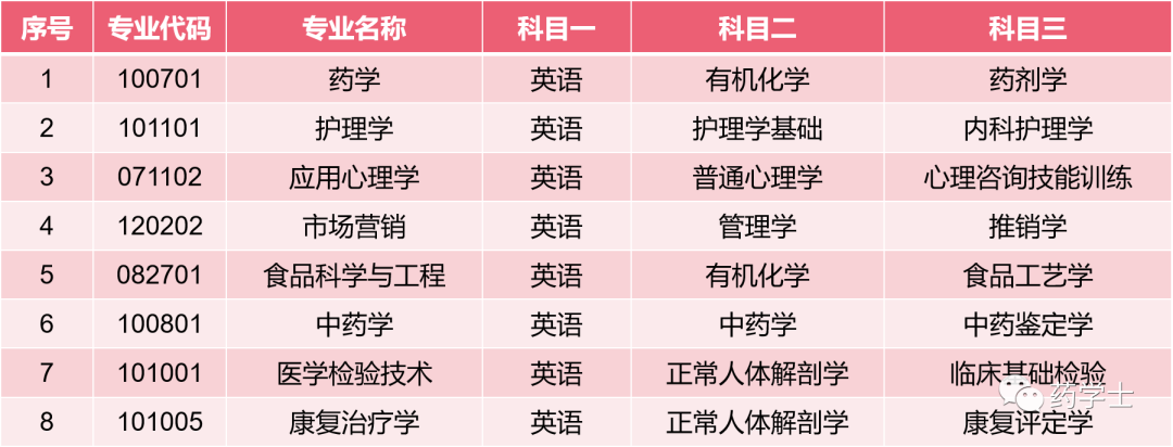 湖南中医药大学2022年“专升本”招生章程(图3) 湖南中医药大学2022年“专升本”招生章程(图3)