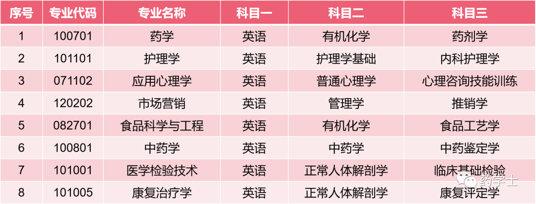 湖南中医药大学2022年“专升本”招生章程(图3)