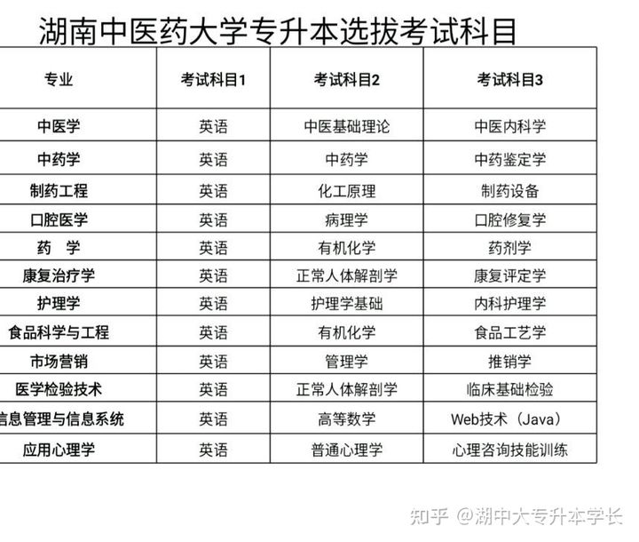 湖南中医药大学专升本上岸经验分享!(图2) 湖南中医药大学专升本上岸经验分享!(图2)