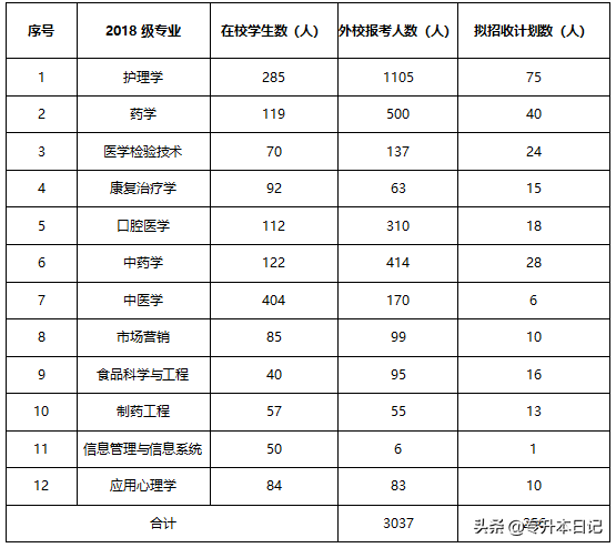 湖南中医药大学2020年专升本工作办法