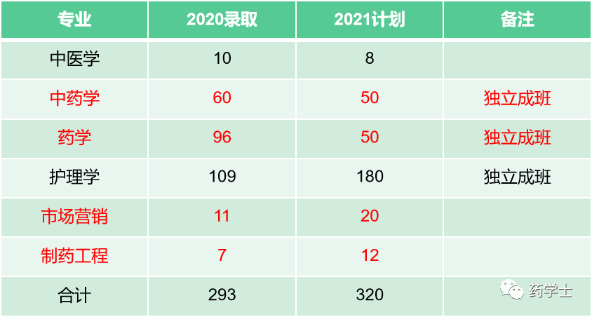 湖南中医药大学湘杏学院2021年“专升本”考试工作方案(图1)