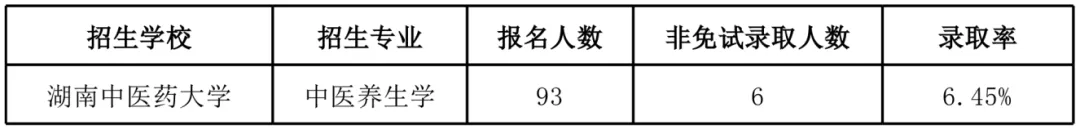 湖南“专升本”录取率最低的十个招生专业(图2)