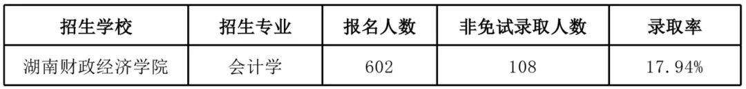 湖南“专升本”录取率最低的十个招生专业(图10)