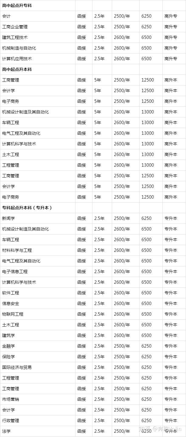 2020年湖南大学成人高考学费收费标准是多少？(图3)