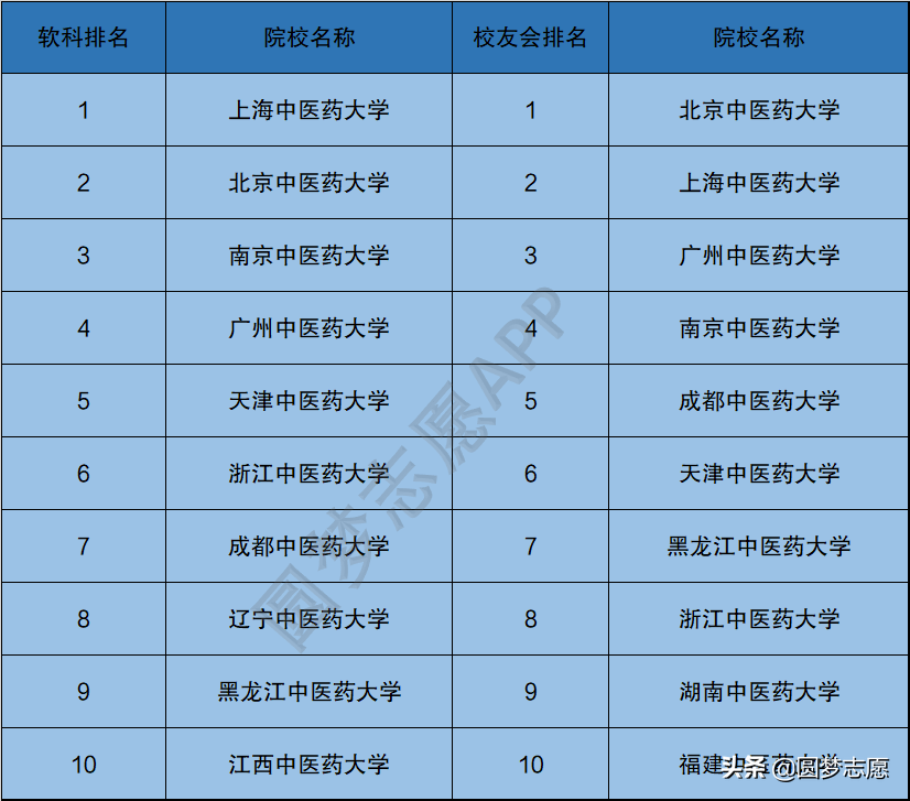 湖南中医药大学很渣吗？附2020全国中医药大学最新排名(图5)