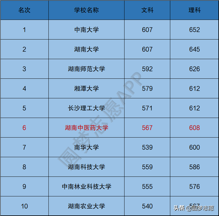 湖南中医药大学很渣吗？附2020全国中医药大学最新排名(图3)