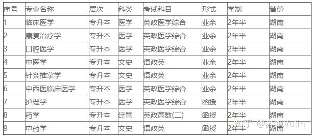 2021年湖南中医药大学成人高考报名官网及学费标准(图2)