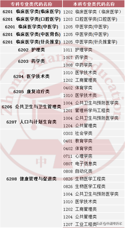 「专升本」2022年湖南医药卫生匹配本科专业建议(含院校推荐)(图2) 「专升本」2022年湖南医药卫生匹配本科专业建议(含院校推荐)(图2)