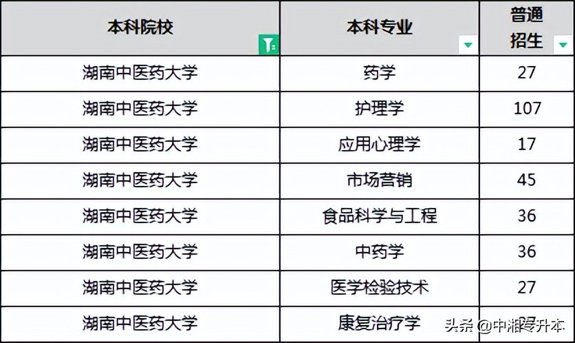 「专升本」2022年湖南医药卫生匹配本科专业建议(含院校推荐)(图4) 「专升本」2022年湖南医药卫生匹配本科专业建议(含院校推荐)(图4)
