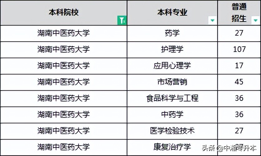 「专升本」2022年湖南医药卫生匹配本科专业建议（含院校推荐）(图4)