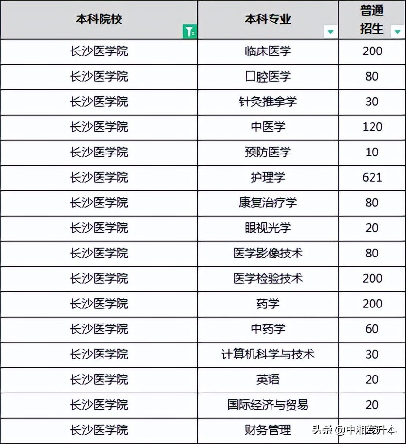 「专升本」2022年湖南医药卫生匹配本科专业建议(含院校推荐)(图6) 「专升本」2022年湖南医药卫生匹配本科专业建议(含院校推荐)(图6)