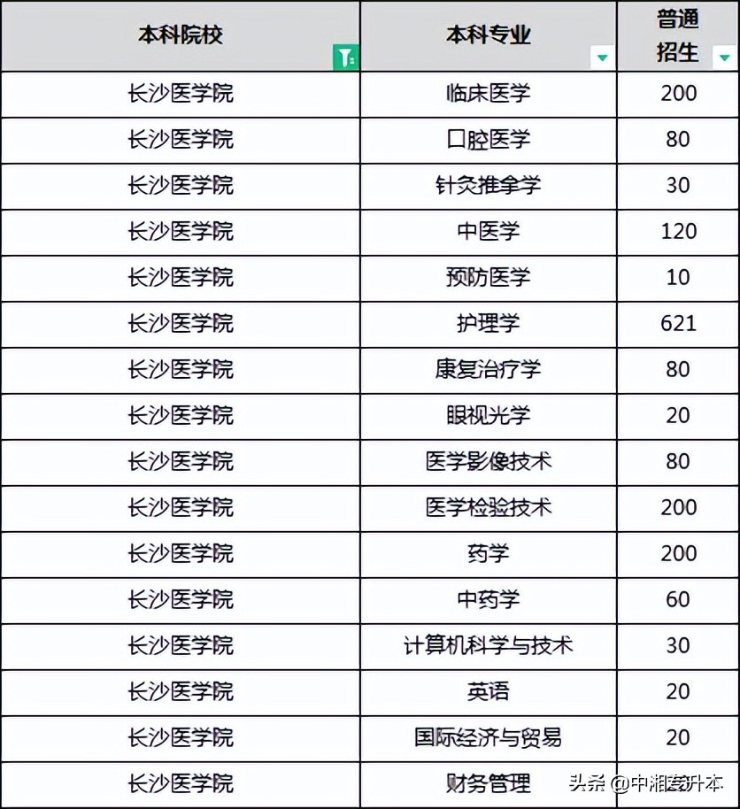 「专升本」2022年湖南医药卫生匹配本科专业建议（含院校推荐）(图6)