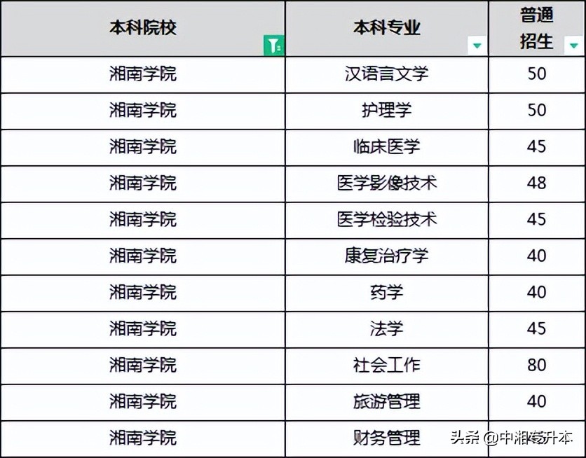 「专升本」2022年湖南医药卫生匹配本科专业建议(含院校推荐)(图8) 「专升本」2022年湖南医药卫生匹配本科专业建议(含院校推荐)(图8)