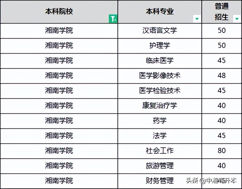 「专升本」2022年湖南医药卫生匹配本科专业建议（含院校推荐）(图8)