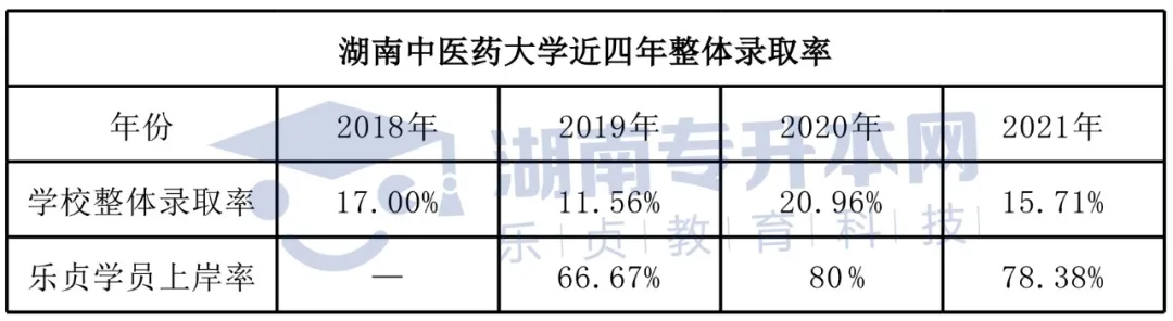 湖南中医药大学2022年专升本报考指南(图5)