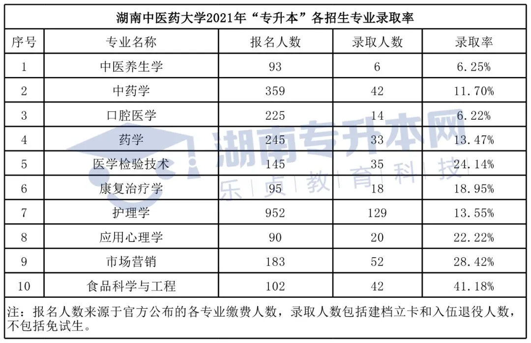 湖南中医药大学2022年专升本报考指南(图6)