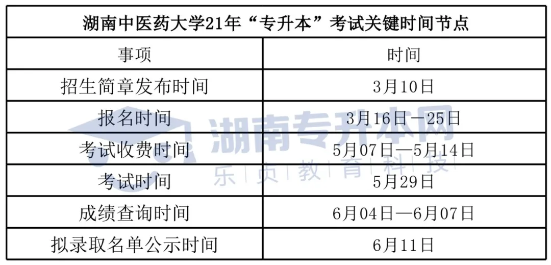 湖南中医药大学2022年专升本报考指南(图9)