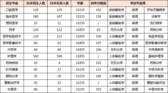 湖南专升本专业报考指南——医学类(图2)