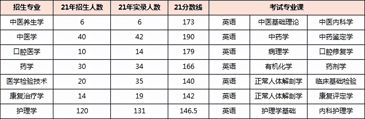 湖南专升本专业报考指南——医学类(图4) 湖南专升本专业报考指南——医学类(图4)