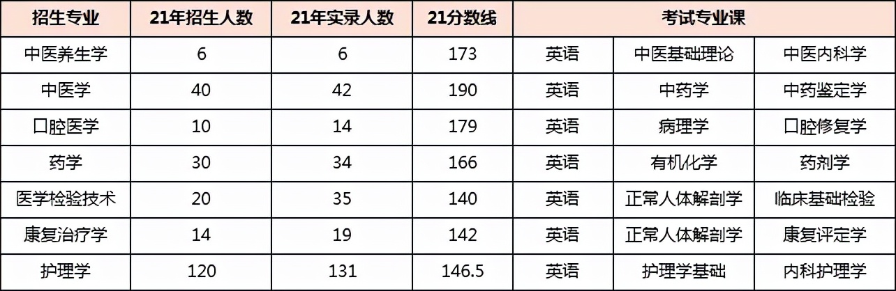 湖南专升本专业报考指南——医学类(图4)