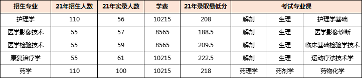 湖南专升本专业报考指南——医学类(图3)