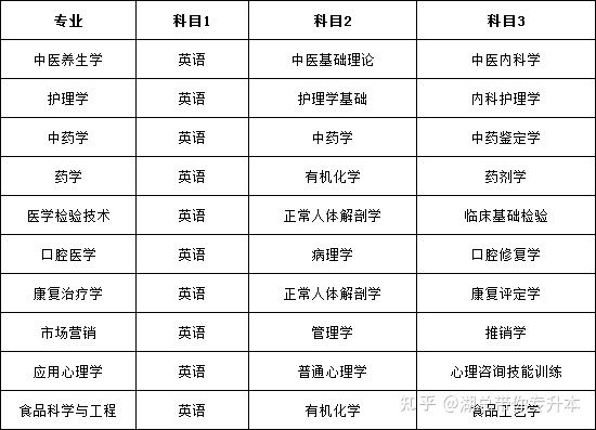 2022年湖南中医药大学“专升本”招生简章何时公布？(图2)