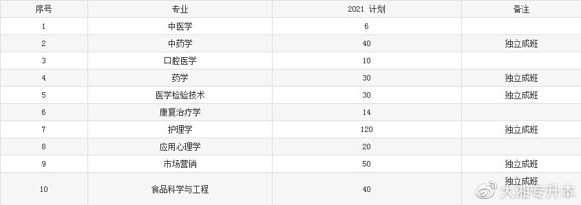 湖南省统招专升本院校＆专业简介（五）(图2)