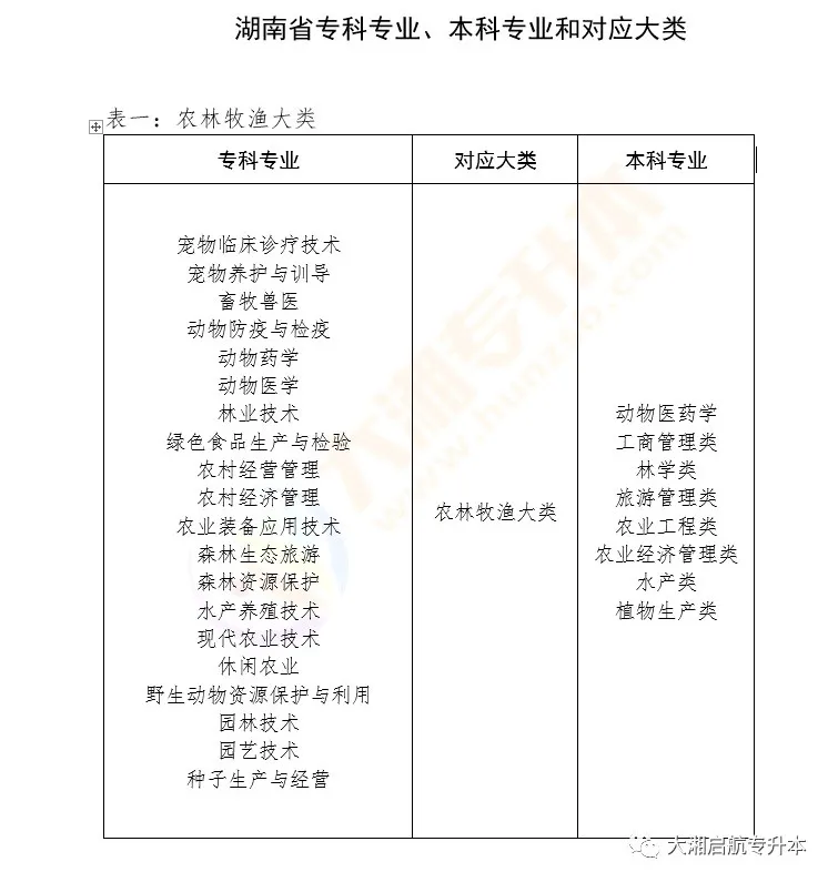 速看！湖南省专升本能报考这些本科专业(图4)