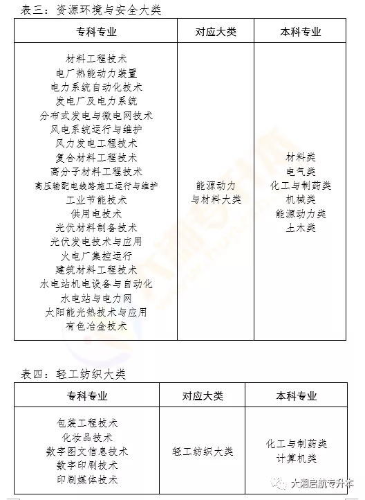 速看！湖南省专升本能报考这些本科专业(图6)