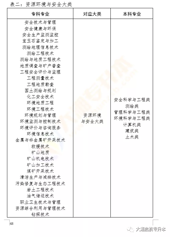 速看！湖南省专升本能报考这些本科专业(图5)